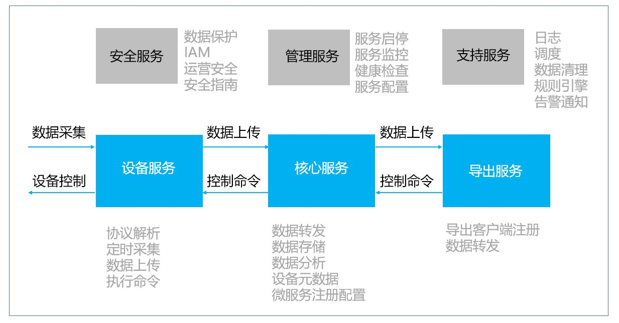 EdgeX系列之一 EdgeX Foundry介绍CSDN博客