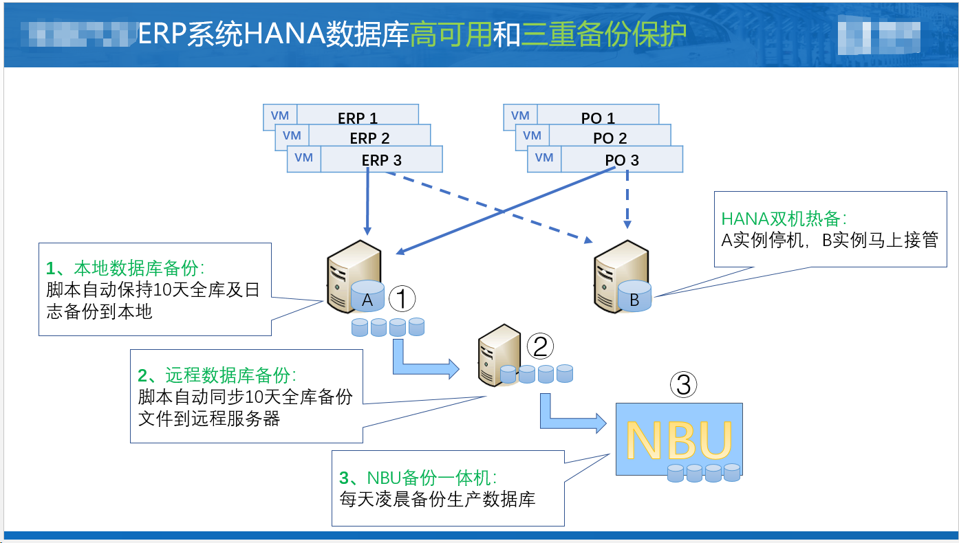 saps4系统hana数据库双机热备和三重备份保护