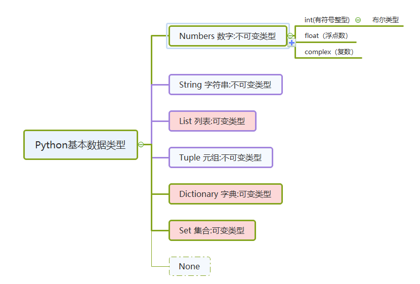 半月社1 Python的六个内置标准数据类型 Qq 的博客 Csdn博客