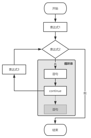 continue流程图图片