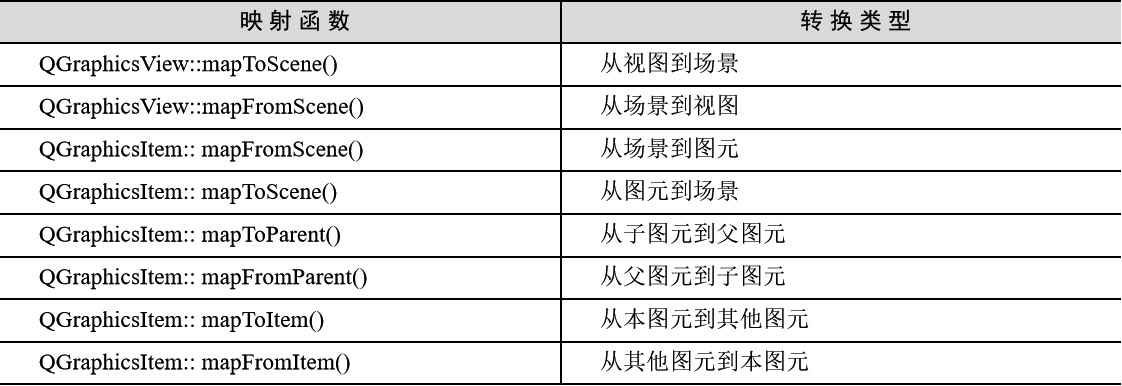 Qt5图形视图框架Graphics View_qgraphicsscene显示3d-CSDN博客