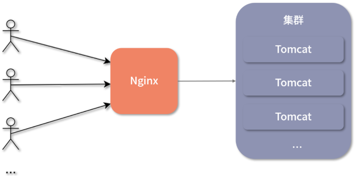 nginx 的负载均衡模式及实现原理