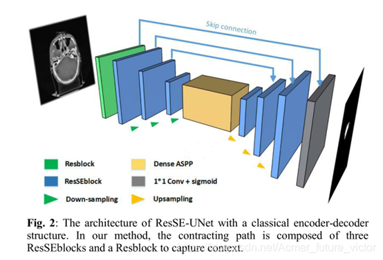 ResSE-UNet网络结构