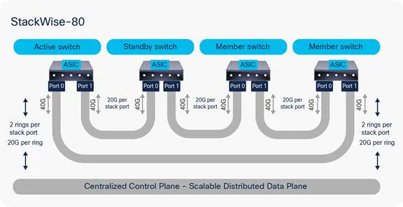 Cisco Catalyst9200, 9300 stack cable_思科9300堆叠配置案例-CSDN博客