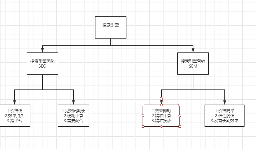 SEO 是什么？SEM是什么？SEO、SEM是做什么的？你必须知道的小知识（扫盲篇）