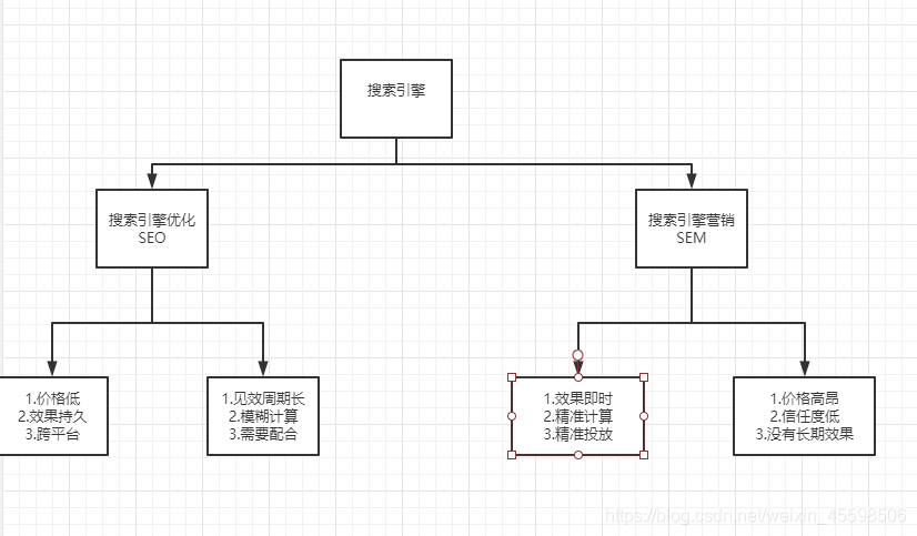 SEO 是什么？SEM是什么？SEO、SEM是做什么的？你必须知道的小知识（扫盲篇）