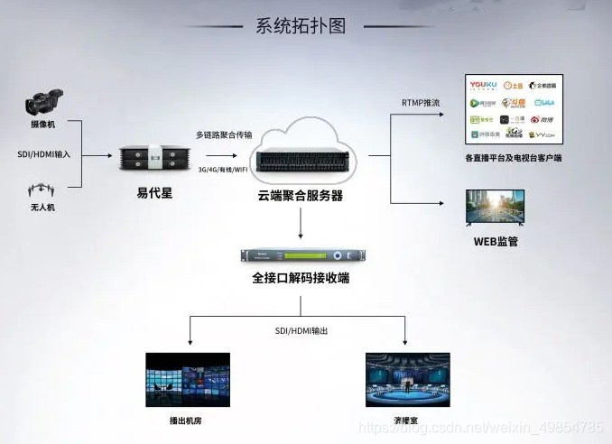 广电教育融媒体/视频流媒体系统方案（4G/5G直播、传输、回放、录制）