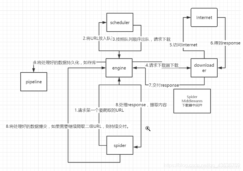 Scrapy下载以及简单爬虫项目的创建