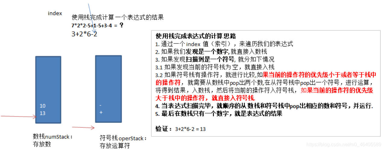 使用栈结构完成综合计算器的具体实现