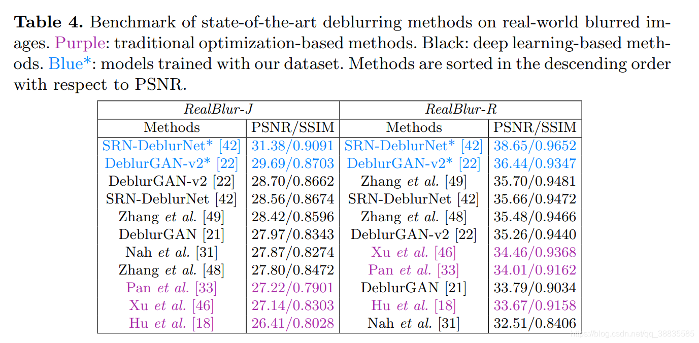 Real-World Blur Dataset for Learning and Benchmarking Deblurring ...