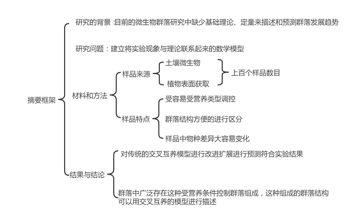 文献u2014Emergent simplicity in microbial community assembly-- 全文 