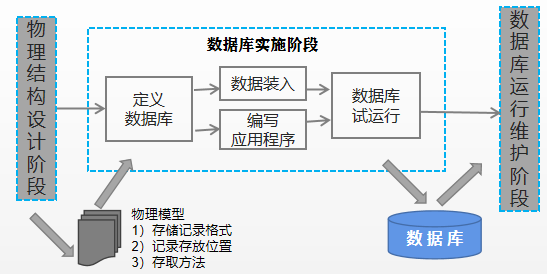 2020年中级数据库系统工程师考试笔记11—数据库设计