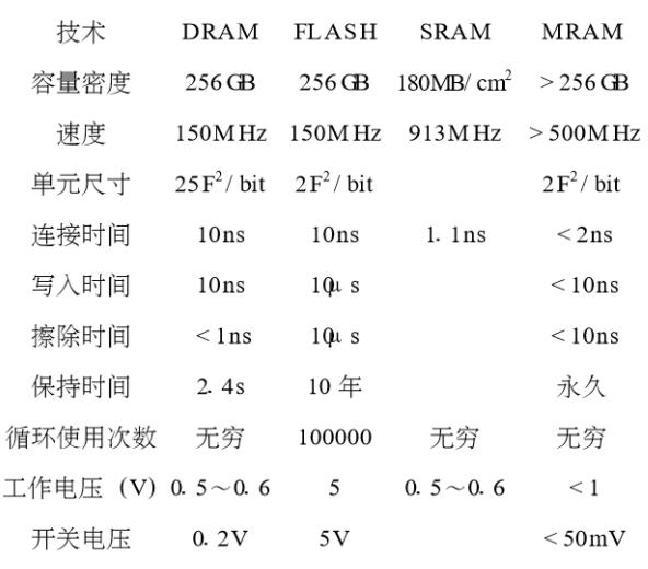 MRAM与现行各类存储器的比较_dram和mram-CSDN博客