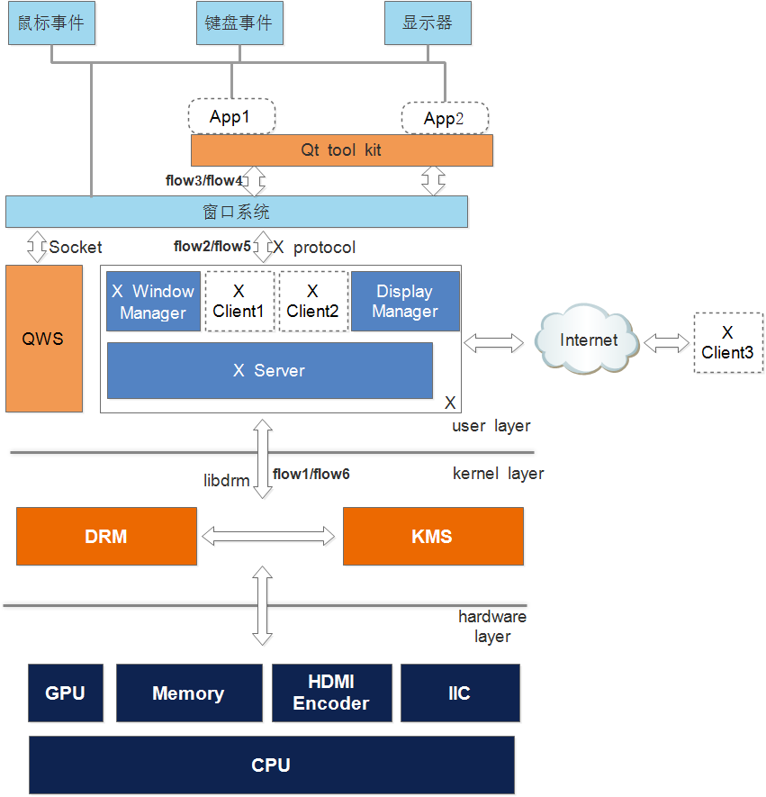 Linux DRM(二) --Xorg/DRM_xorg Drm-CSDN博客