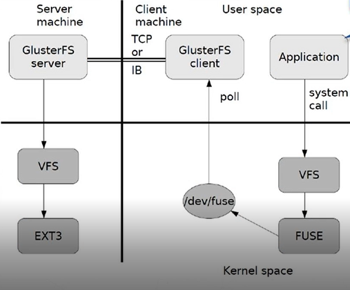 GlusterFS部署 