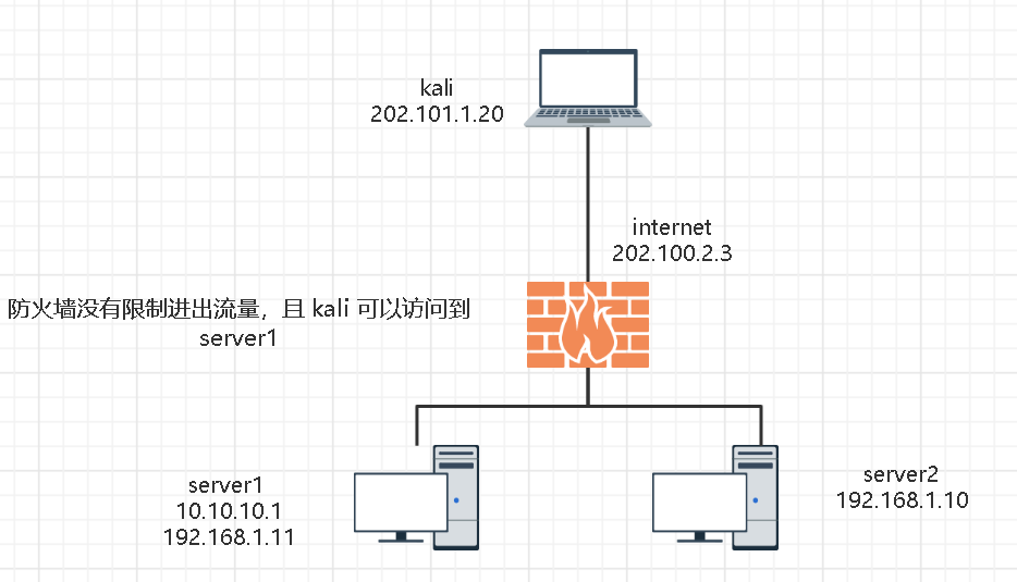 动态端口转发