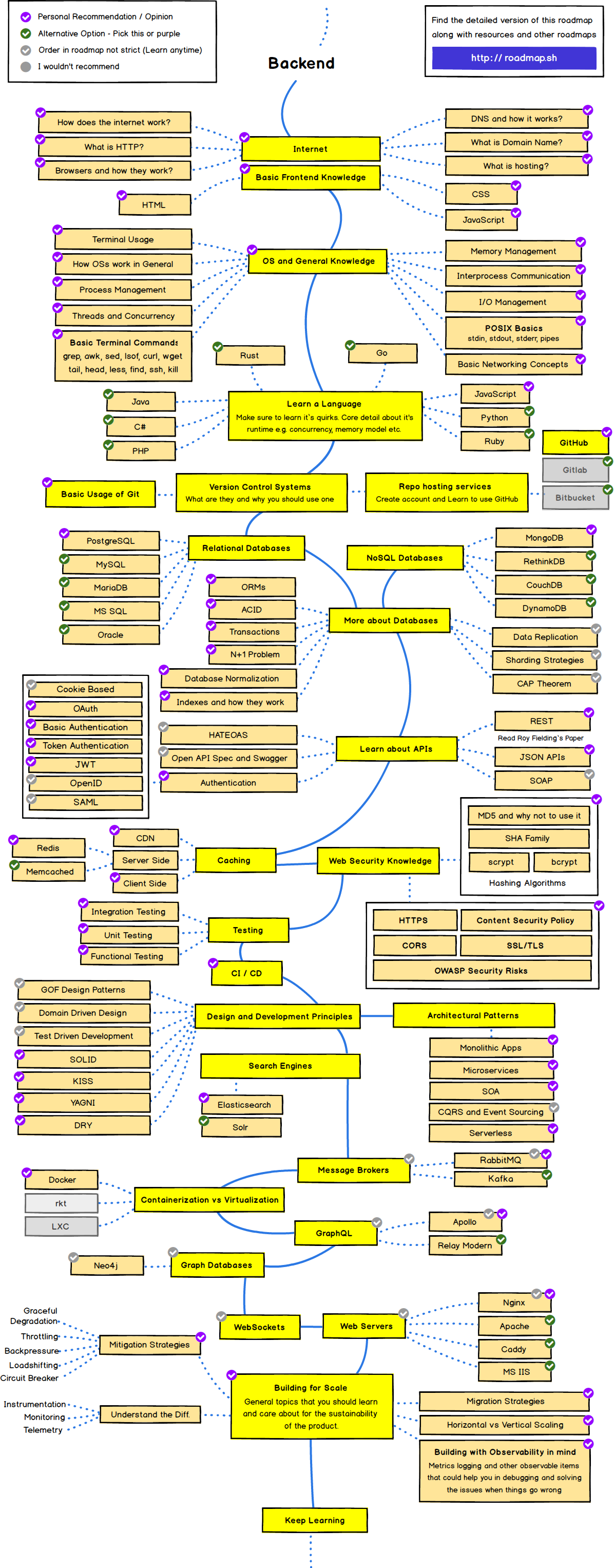 come from https://roadmap.sh/backend