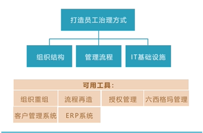 团队管理-用杨三角打造组织能力_组织能力杨三角-CSDN博客