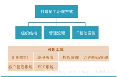 团队管理-用杨三角打造组织能力_组织能力杨三角-CSDN博客