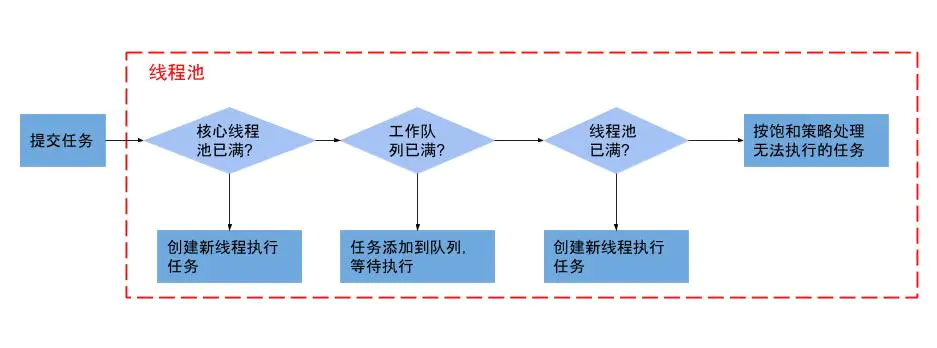 线程池参数及配置「建议收藏」