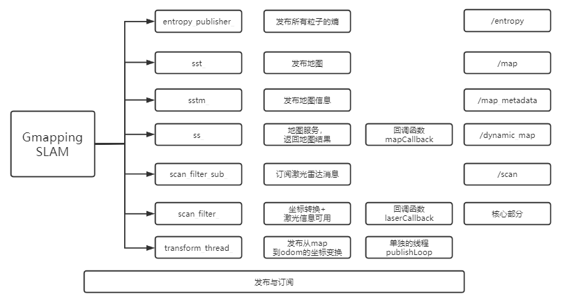 Gmapping 原理之源代码框架_gmapping整体架构-CSDN博客