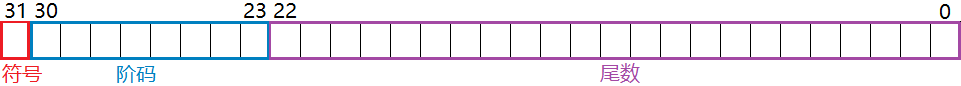 IEEE 754 浮点数