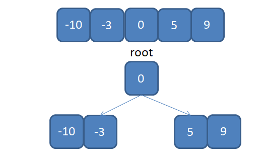 108. Convert the ordered array to a binary search tree - Programmer Sought
