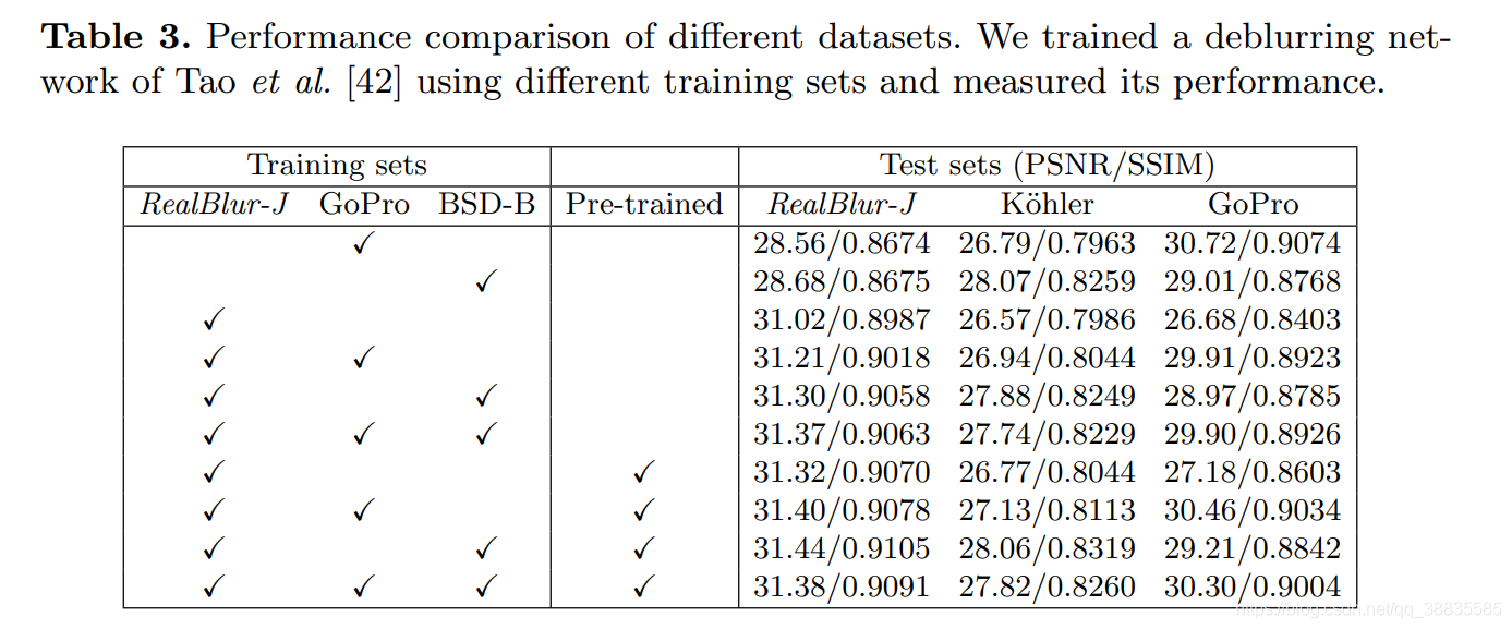 Real-World Blur Dataset for Learning and Benchmarking Deblurring ...