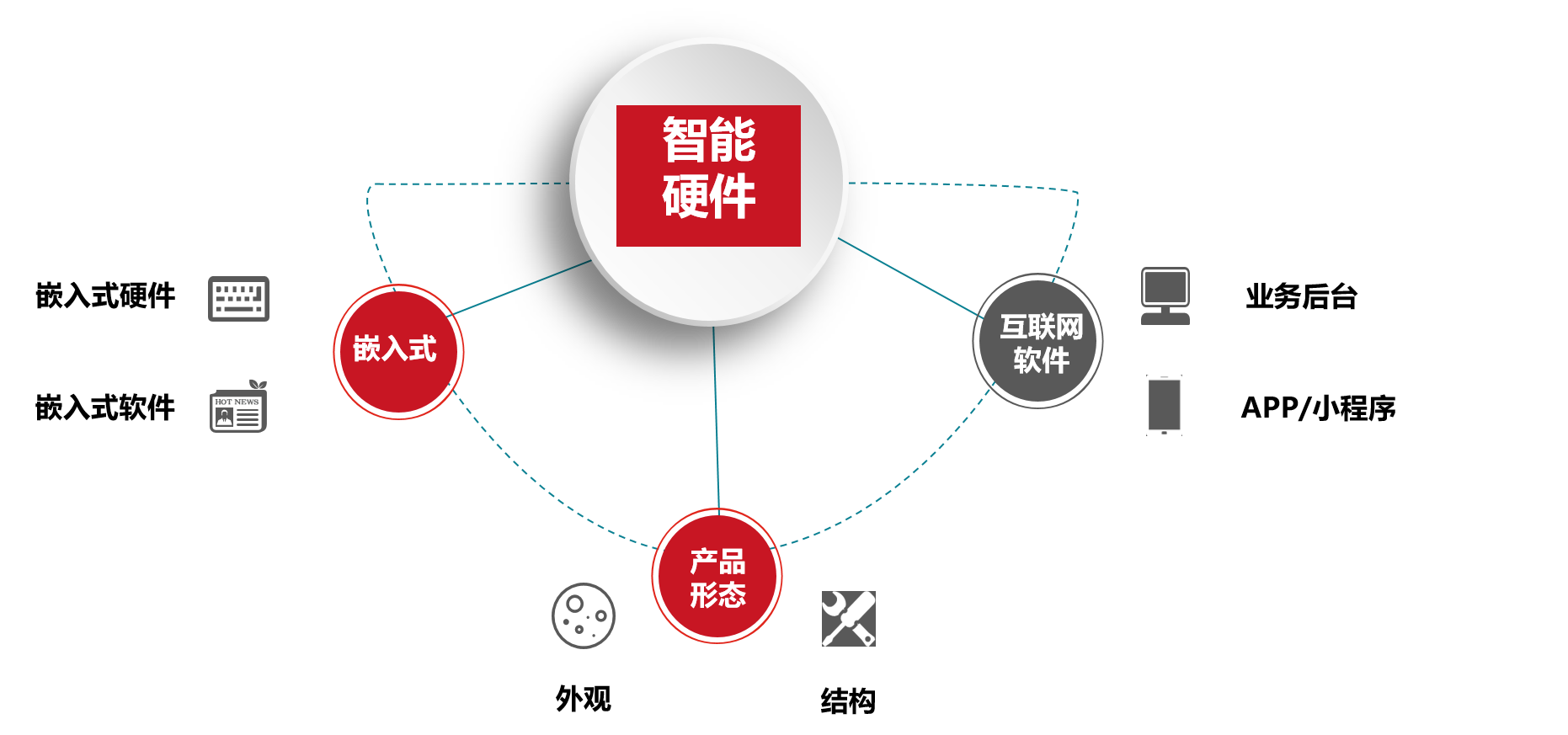 智能硬件产品开发分享