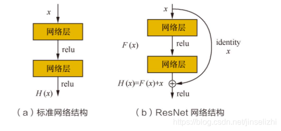 ResNet结构