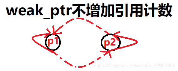 C++ weak_ptr用法和简析(最后是Boost对应的源码,我会提及一些哈)_c++判断weak ptr的值-CSDN博客