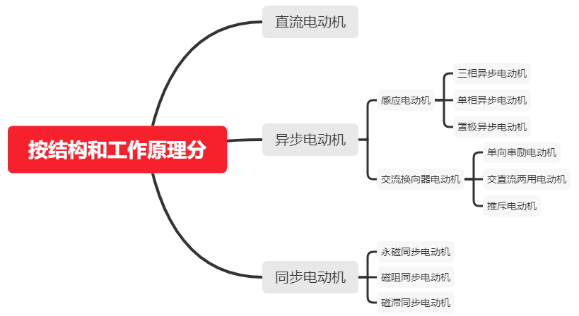 小电动机思维导图图片