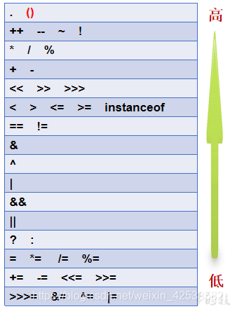 java运算符优先级图