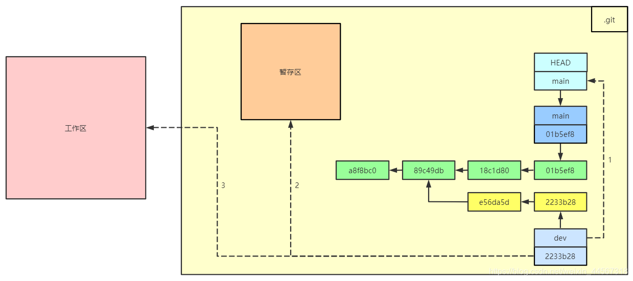 Git Checkout Python