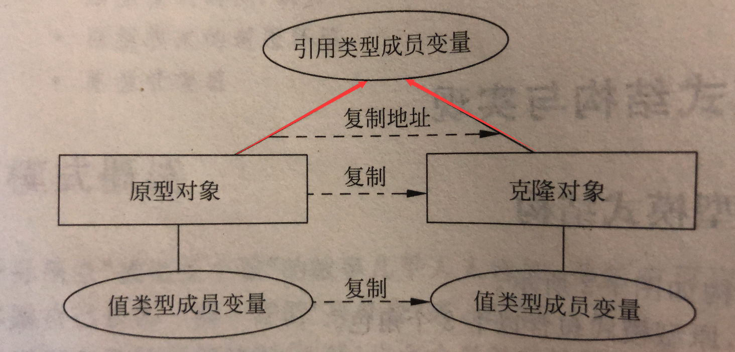 浅克隆:原型对象的成员变量是值类型,则将复制一份给克隆对象.
