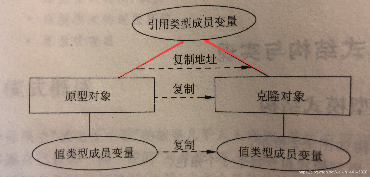 浅克隆:原型对象的成员变量是值类型,则将复制一份给克隆对象.