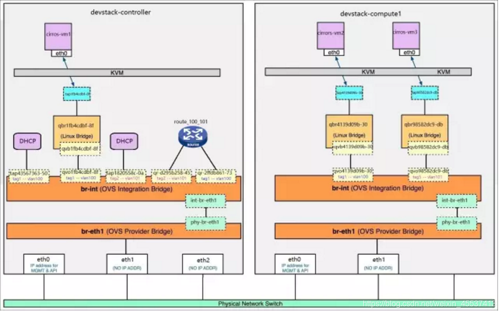 openstack neutron网络插件学习(三)【Open vSwitch实现】_br-int-CSDN博客