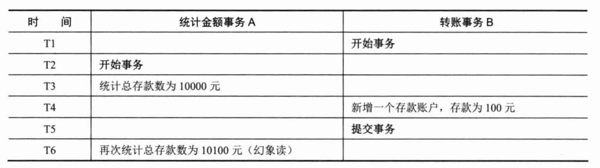 数据库脏读、不可重复读、幻读