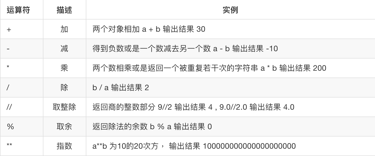 算術運算子