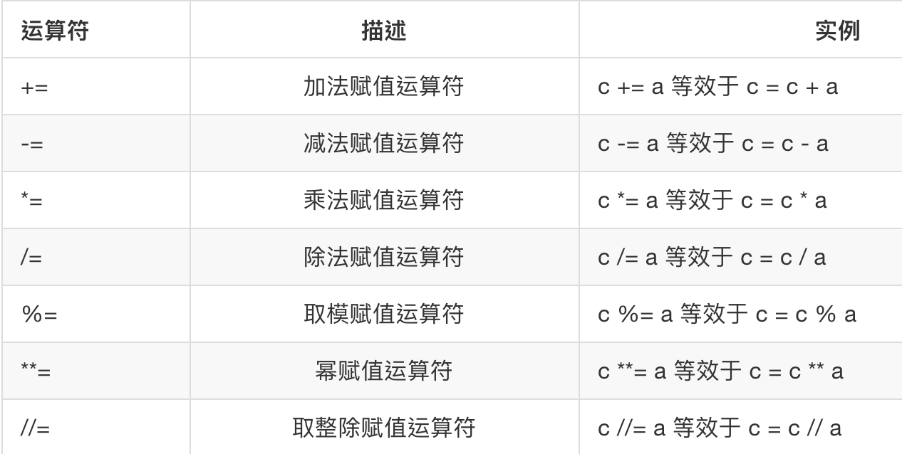 複合賦值運算子