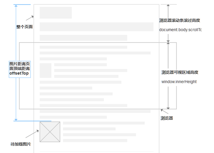 面试官：图片加载优化中，你是如何实现预加载和懒加载的？