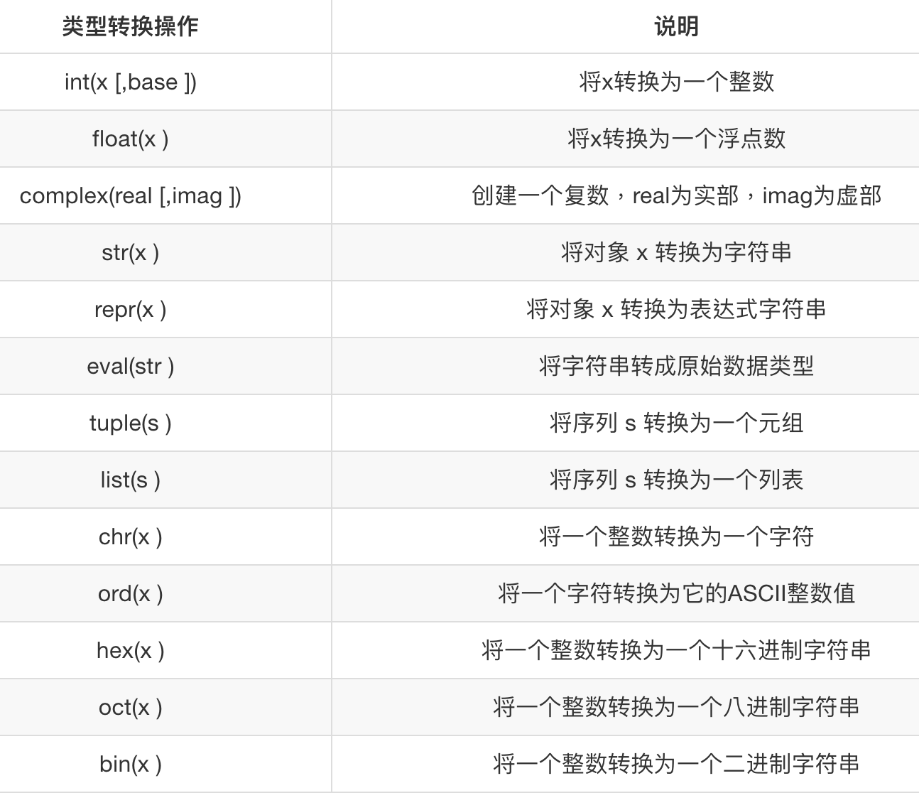 資料型別轉換