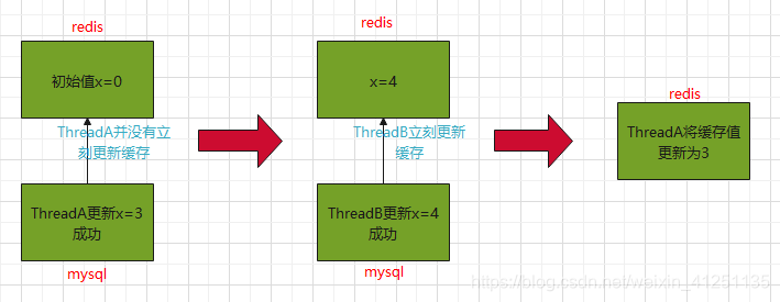 mysql和redis双写一致性策略分析 