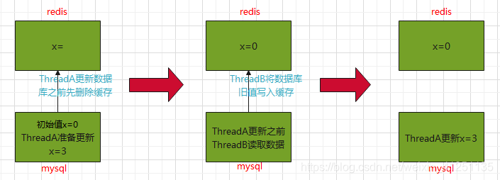 mysql和redis双写一致性策略分析 