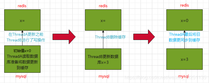 mysql和redis双写一致性策略分析 