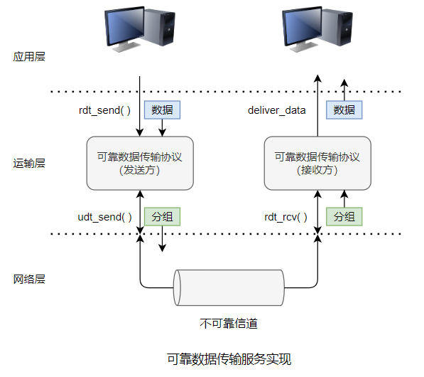 可靠数据传输服务模型