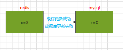 mysql和redis双写一致性策略分析 