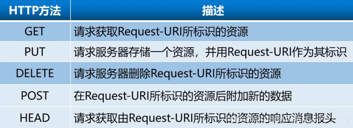HTTP方法