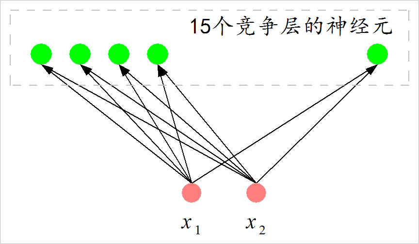 ▲ 一位拓扑结构的SOFM网络结构