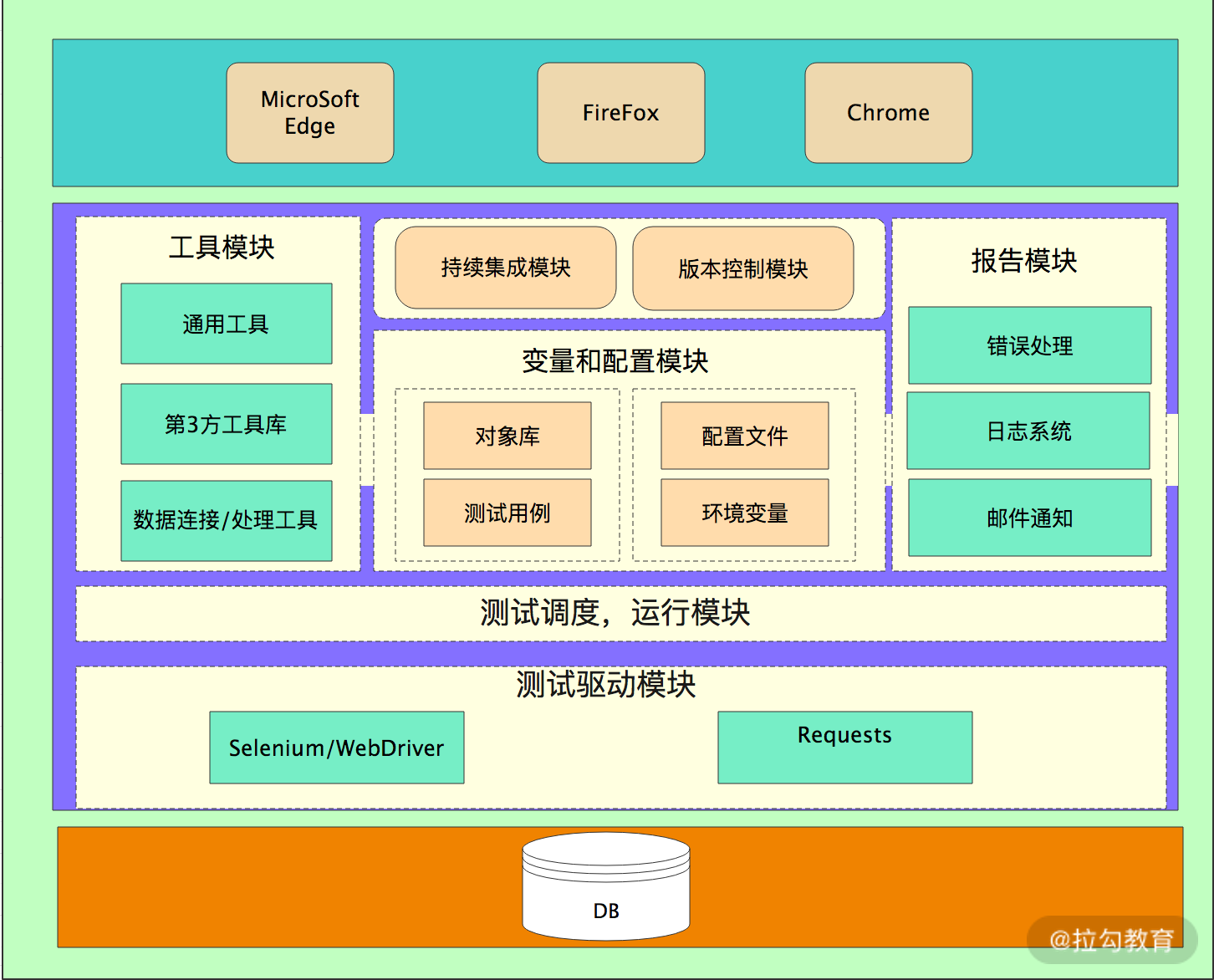 经验凝练，反复践行的 13 条自动化测试框架设计原则